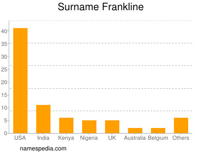 Surname Frankline