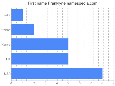Given name Franklyne