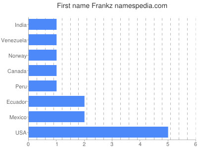 Given name Frankz