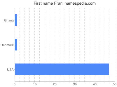 Given name Franl