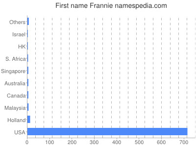 Given name Frannie