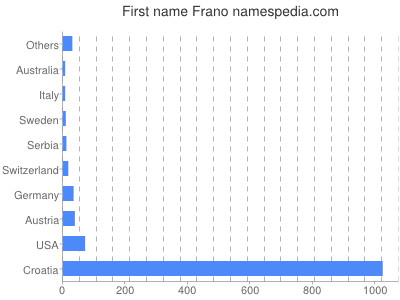 Given name Frano