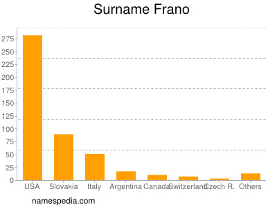 Surname Frano