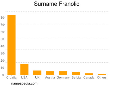 Surname Franolic