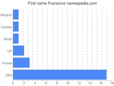 Given name Franscine