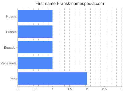 Given name Fransk