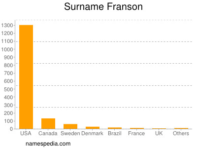 Surname Franson