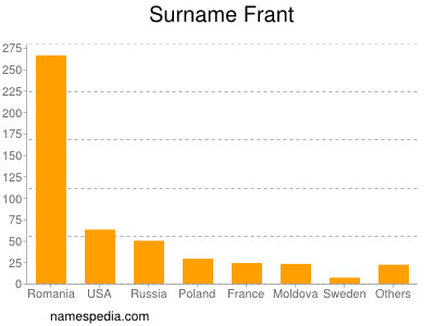 Surname Frant