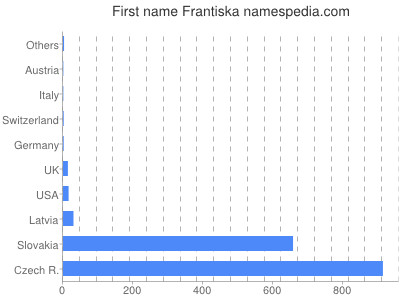 Given name Frantiska