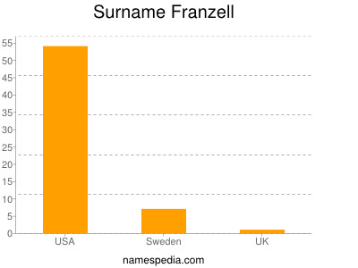 Surname Franzell