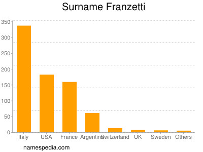 Surname Franzetti