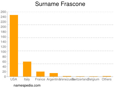 Surname Frascone