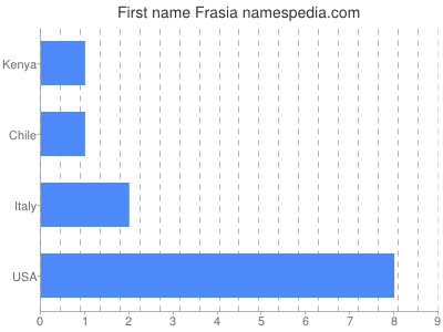 Given name Frasia