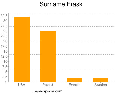 Surname Frask