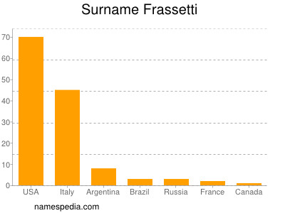 Surname Frassetti