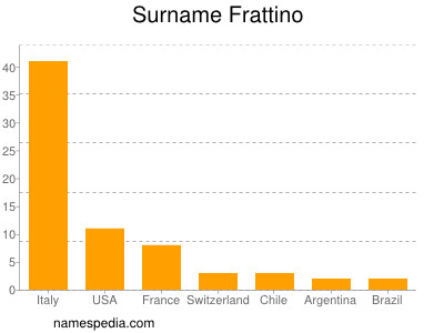 Surname Frattino