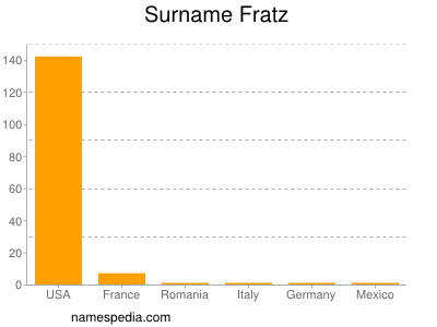 Surname Fratz