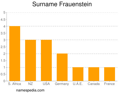 Surname Frauenstein