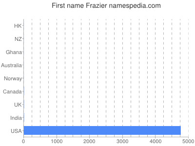 Given name Frazier