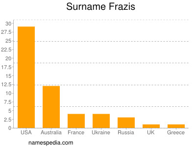 Surname Frazis