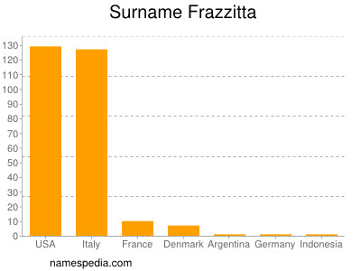 Surname Frazzitta