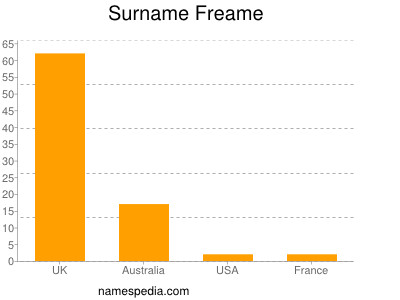 Surname Freame