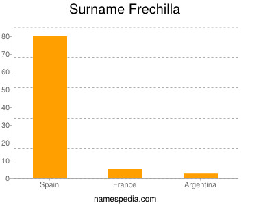 Surname Frechilla