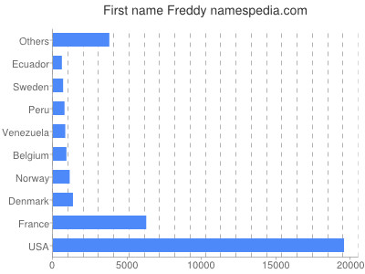 Given name Freddy