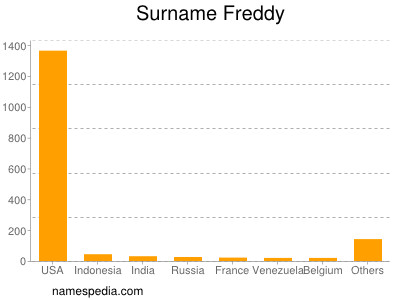 Surname Freddy