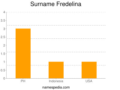 Surname Fredelina
