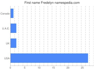 Given name Fredelyn
