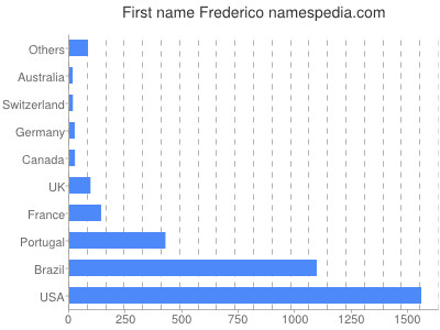 Given name Frederico