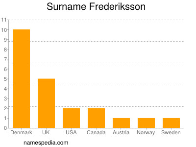 Surname Frederiksson