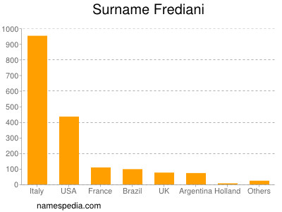 Surname Frediani
