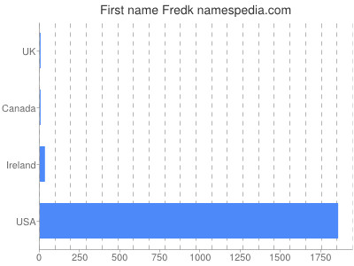 Given name Fredk