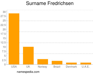 Surname Fredrichsen