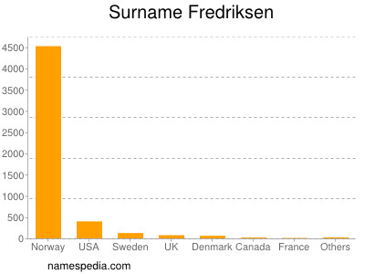 Surname Fredriksen