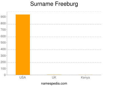 Surname Freeburg