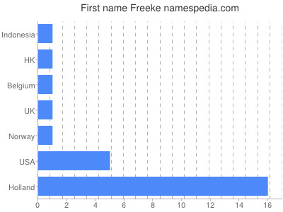 Given name Freeke
