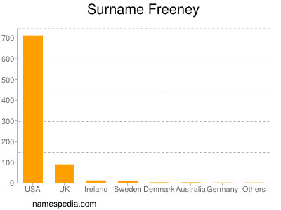 Surname Freeney