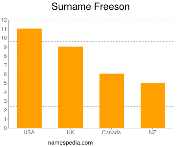 Surname Freeson