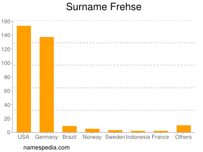 Surname Frehse