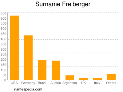 Surname Freiberger