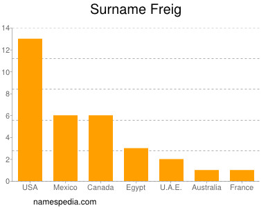 Surname Freig