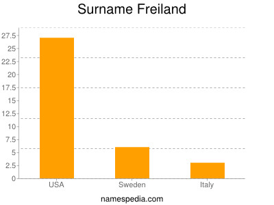 Surname Freiland