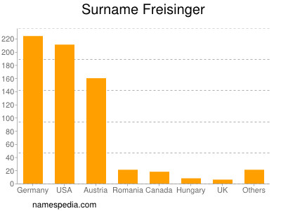 Surname Freisinger