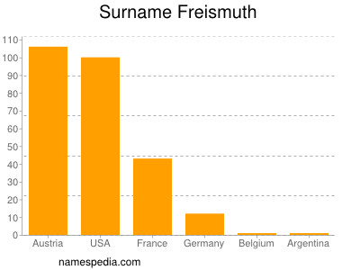 Surname Freismuth