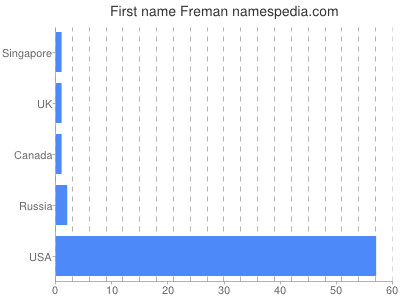 Given name Freman