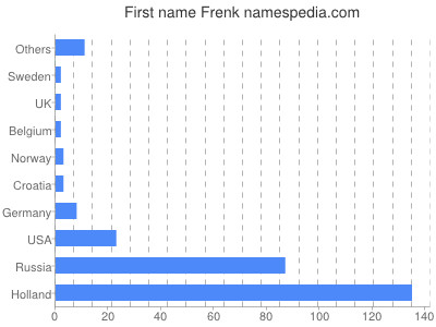 Given name Frenk