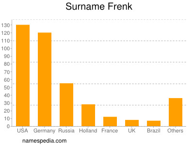 Surname Frenk